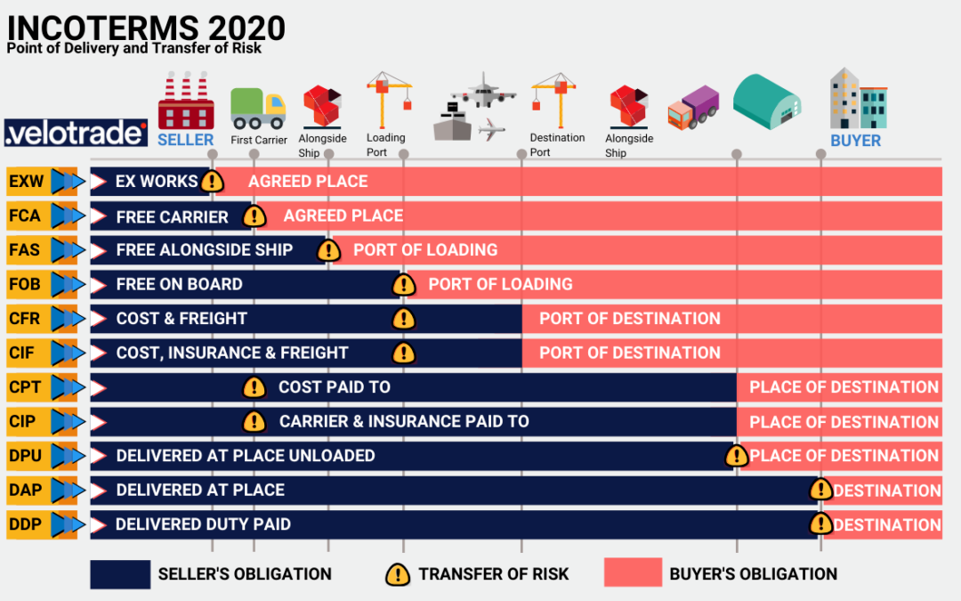 Incoterms 2020 1006