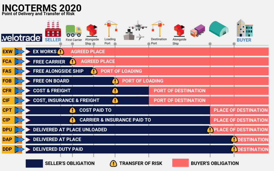 InCoTerms 2020 Habtah