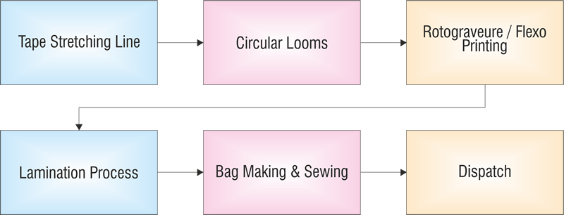 Jumbo-bag-making-process-chart-flow